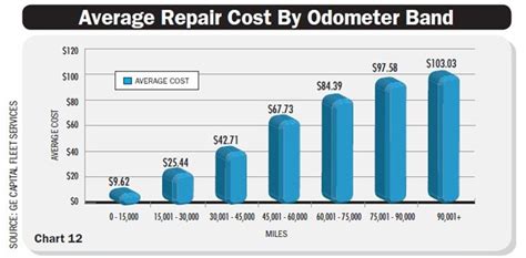 Repair costs rising almost to the price of buying new